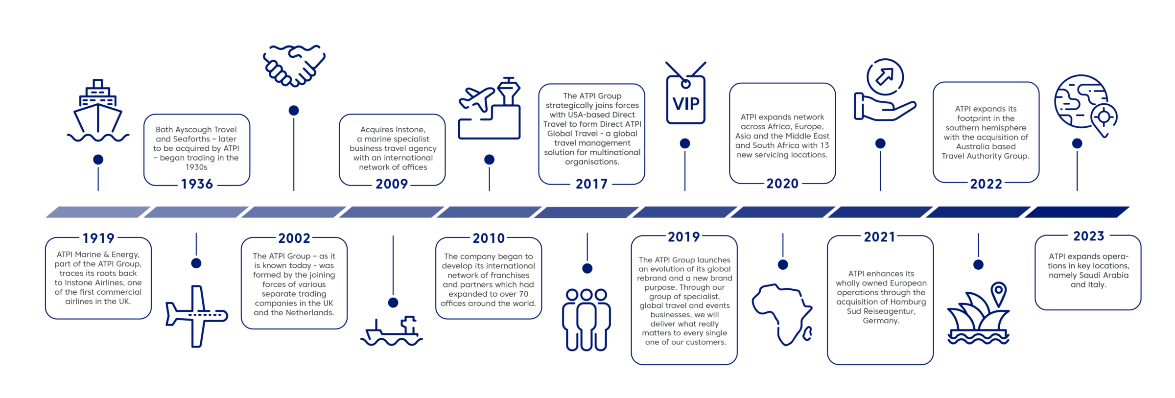 Atpi group history timeline 01